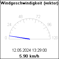 Windgeschwindigkeit (vektor)